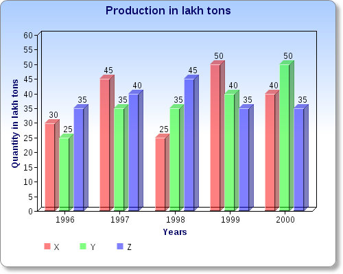 Bar Graph Question for Data Interpretation of Quantitative Aptitude 3